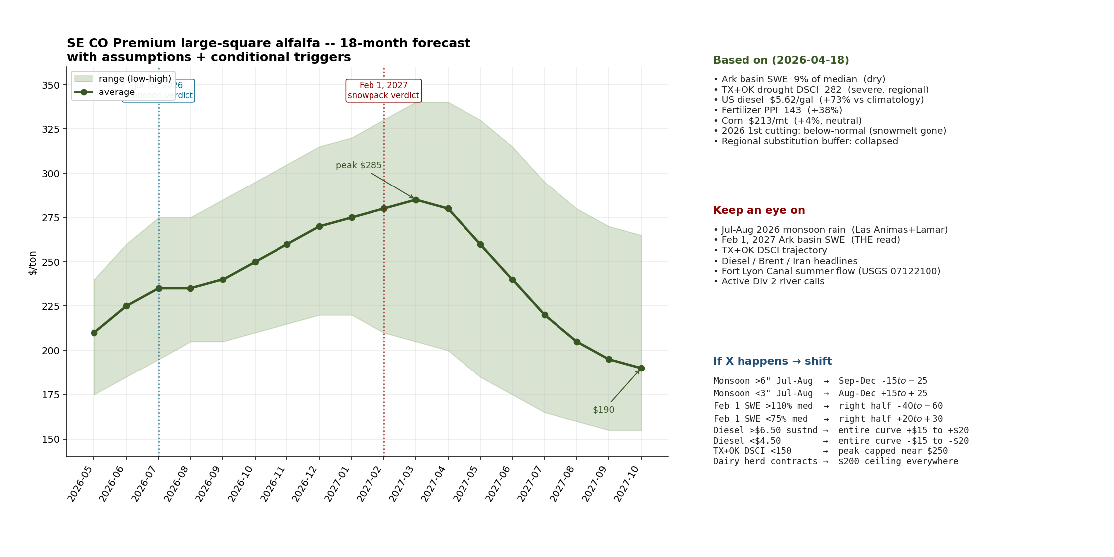 Raw v2 model forecast vs. the published hand-adjusted forecast.