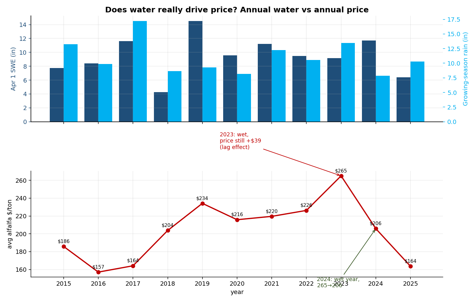 Arkansas basin water indicators vs. Colorado hay price, 2015β2026.